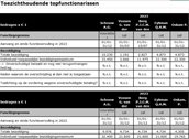 Bezoldigingen toezichthoudende topfunctionarissen RvR in 2023