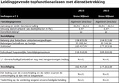 Bezoldigingen topfunctionarissen met dienstbetrekking RvR 2023