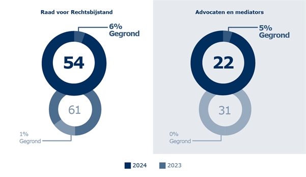 Aantal klachten per type en uitkomst@2x