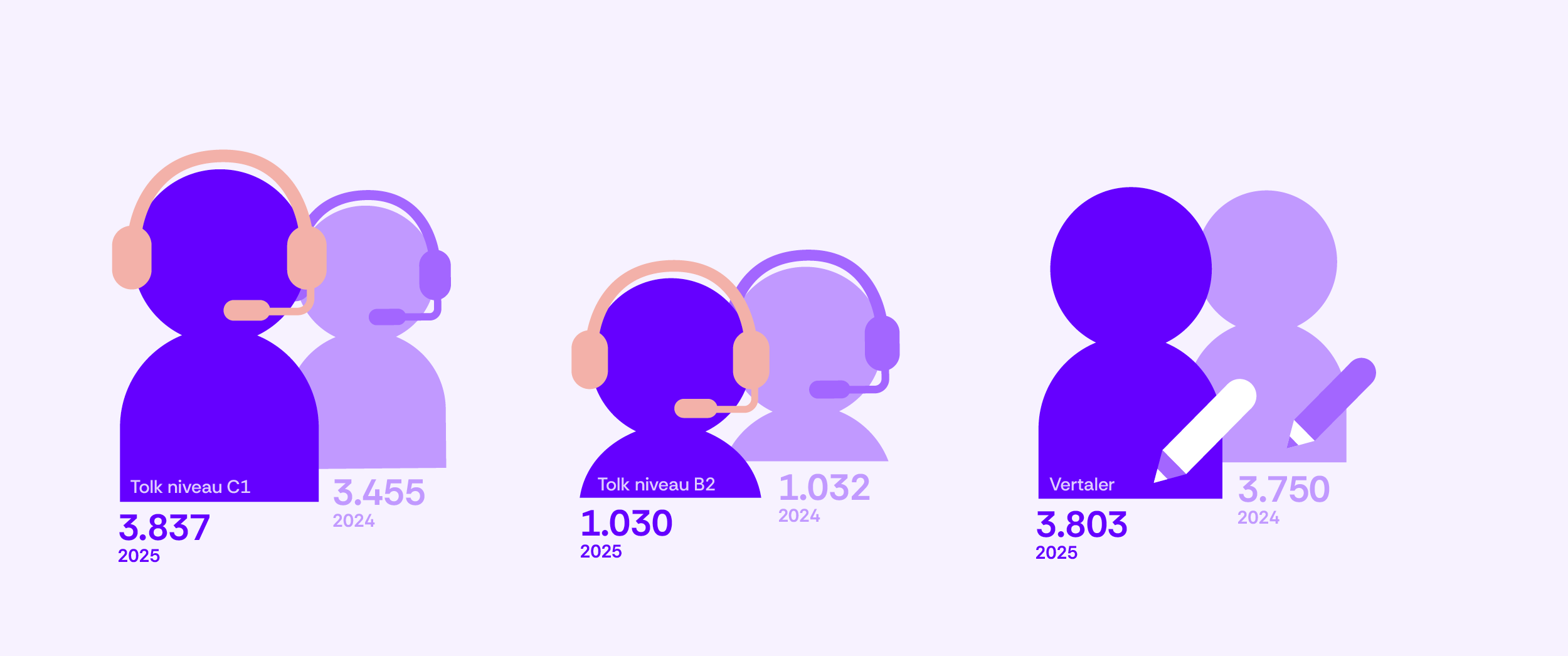 150-Aantal inschrijvingen tolken en vertalers naar c1, b2, uitwijklijsten en rbtv-niv