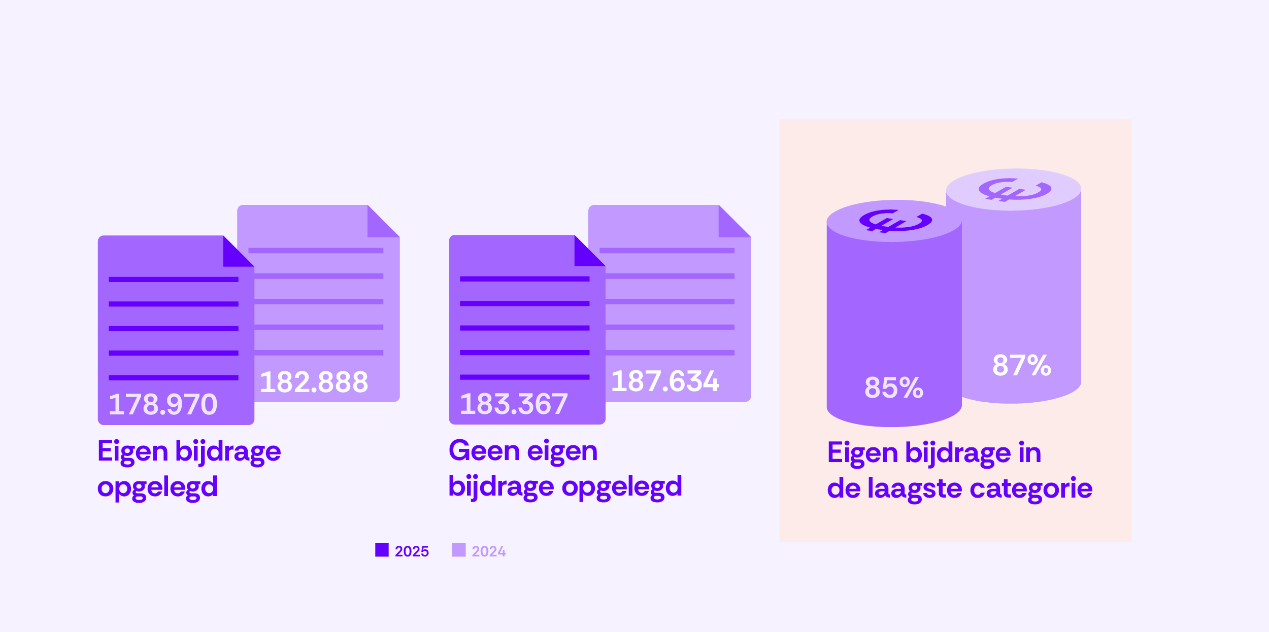 143-Eigen bijdrage wel (+ en - korting) of niet betaald (regulier)