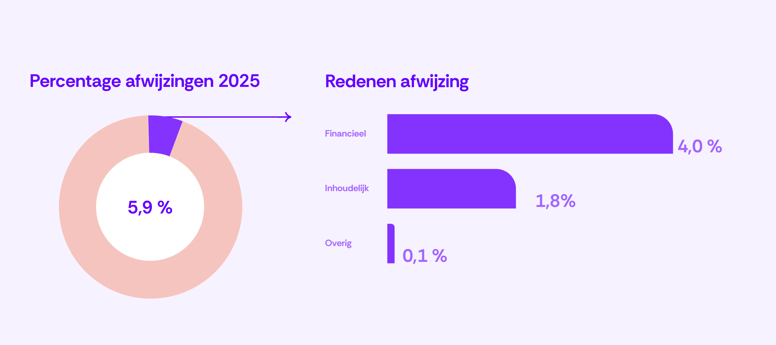 90-Percentage afwijzingen+Redenen