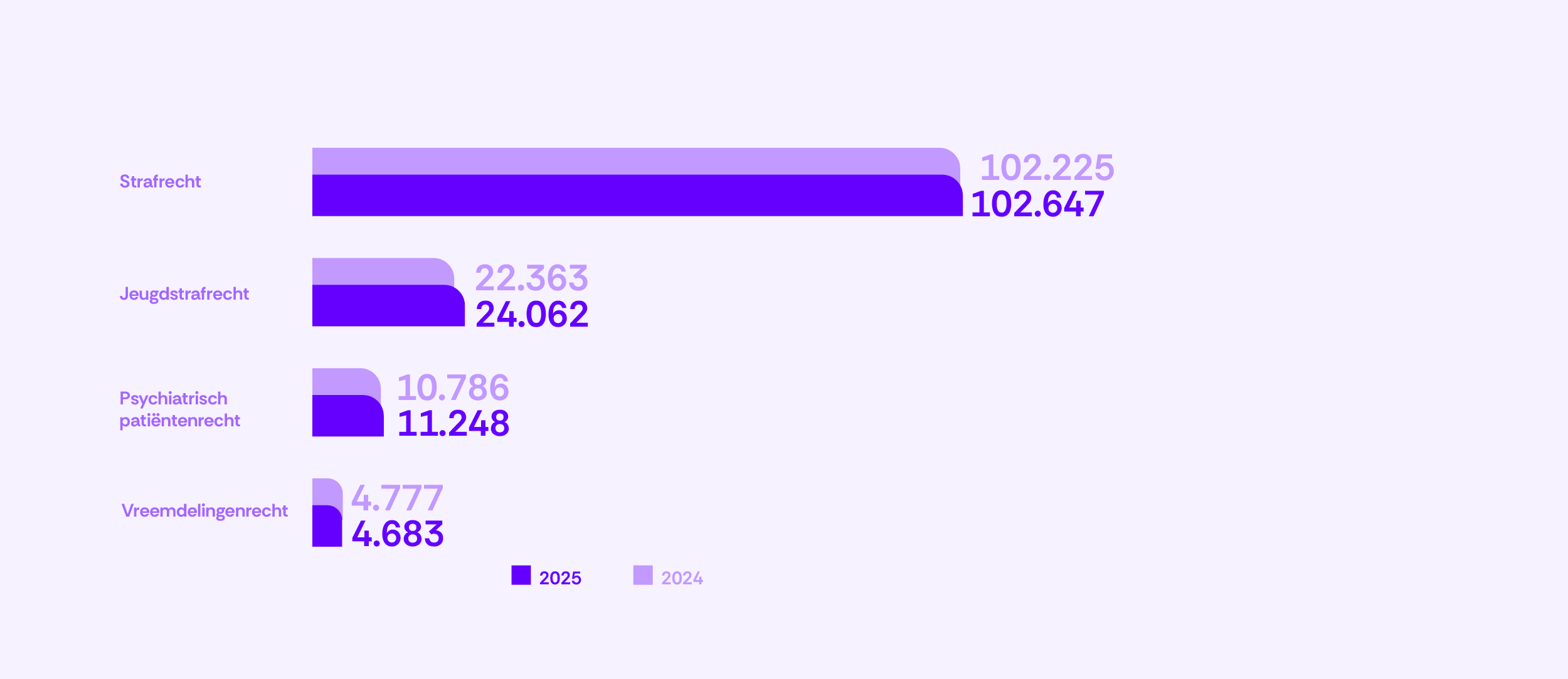 102-Piketmeldingen naar 4 soorten