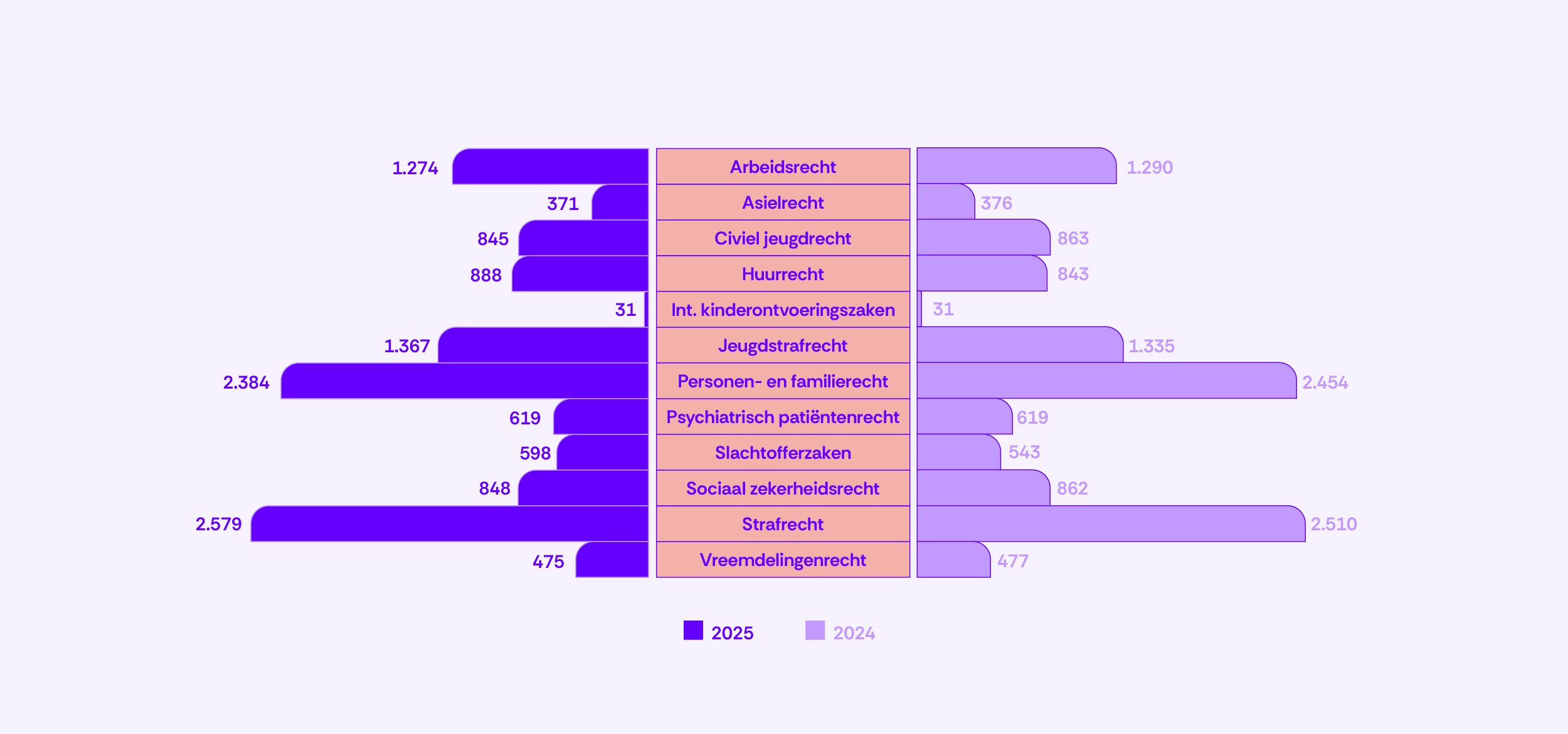 115-Aantal advocaten dat ingeschreven staat op 31 dec, per specialisatie en totaal