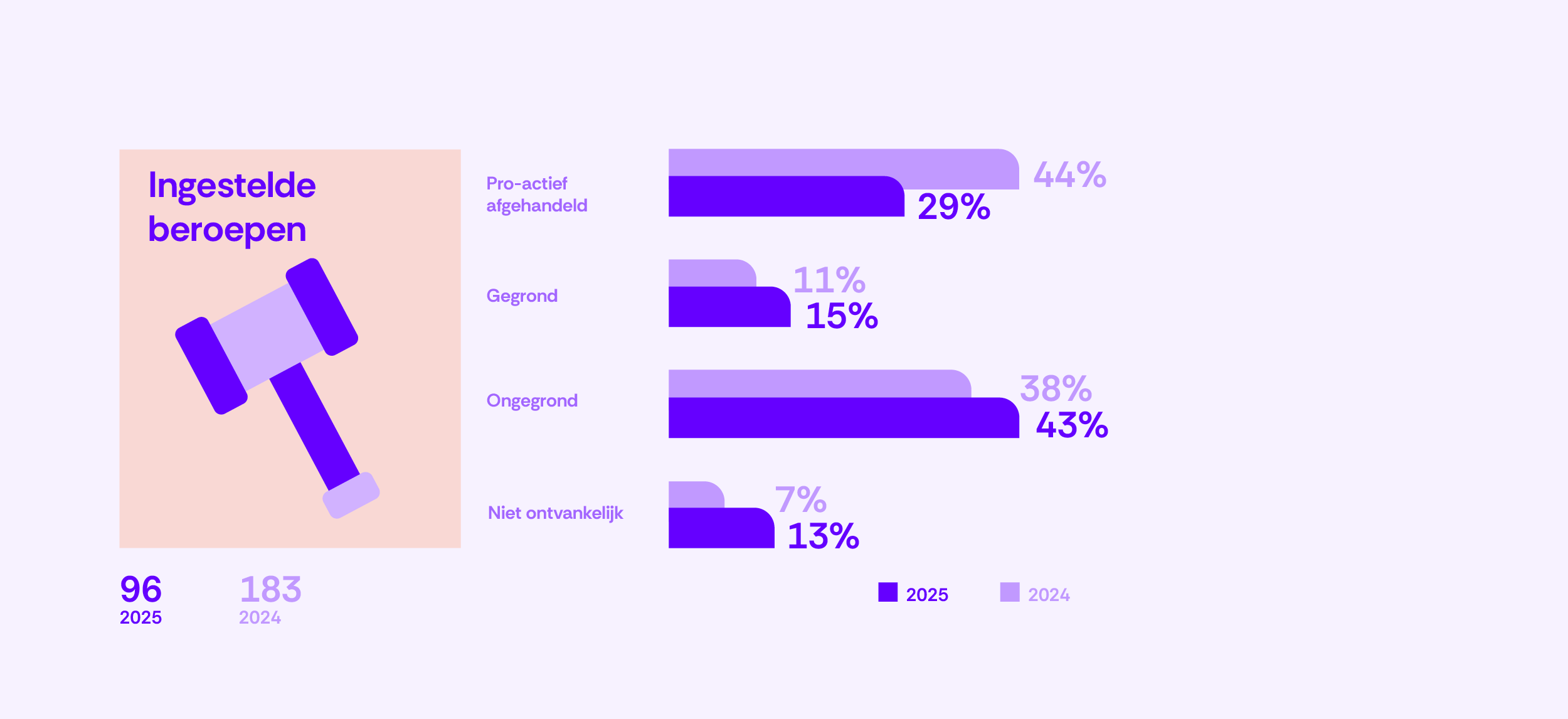 164B-Ingestelde beroepen