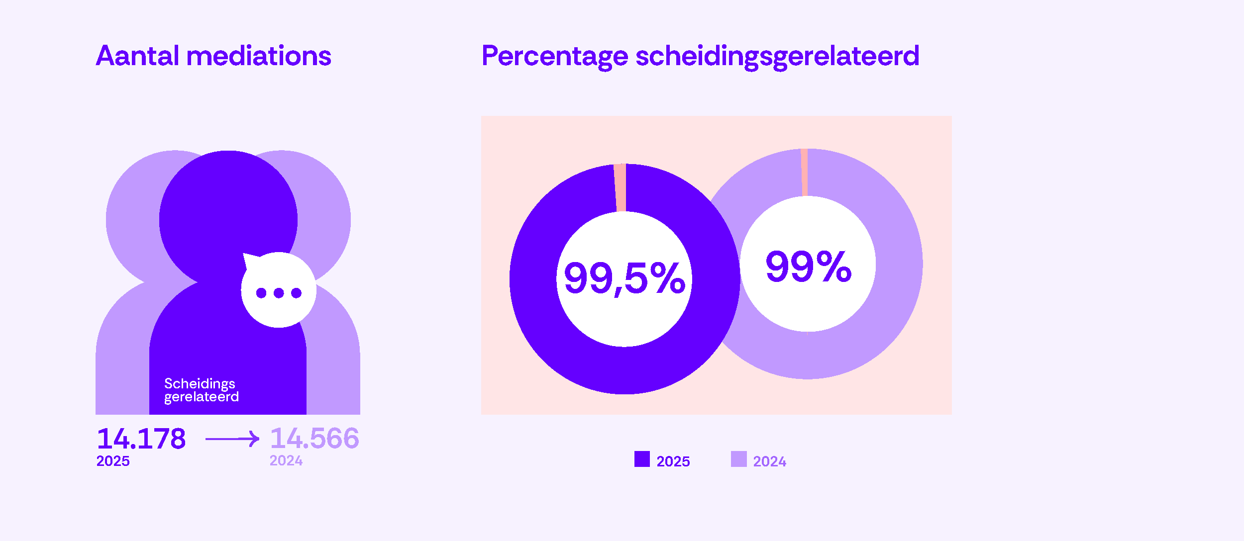 140 A&B echtscheidingsgerelateerde mediations
