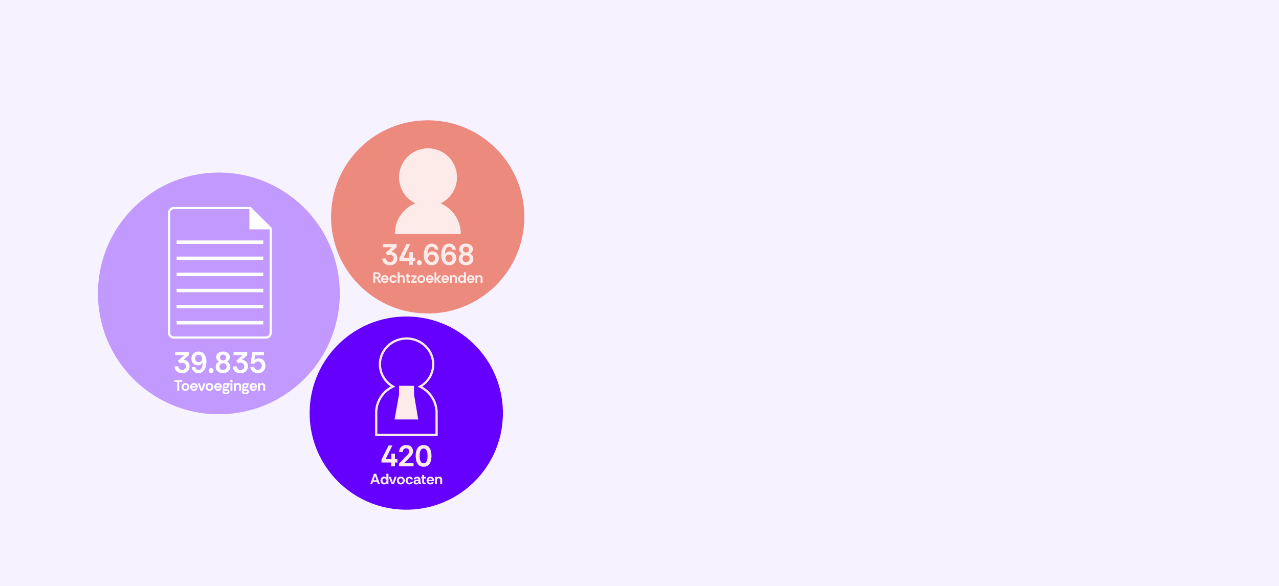 331-Aantal toevoegingsgebruikers arbeidsrecht