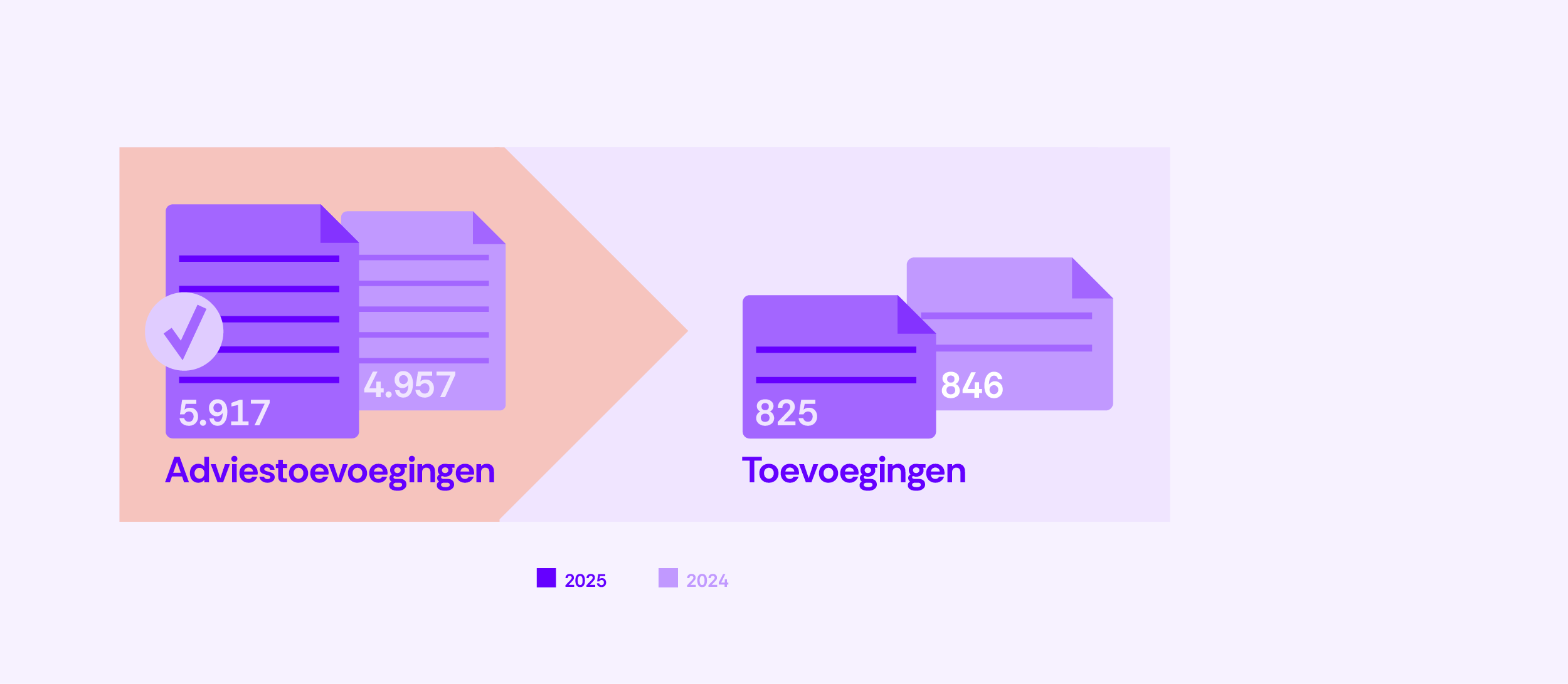 96-aantal Adviestoevoegingen zelfredzaamheid